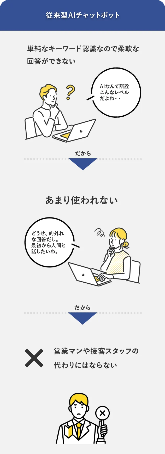 従来型AIチャットボット