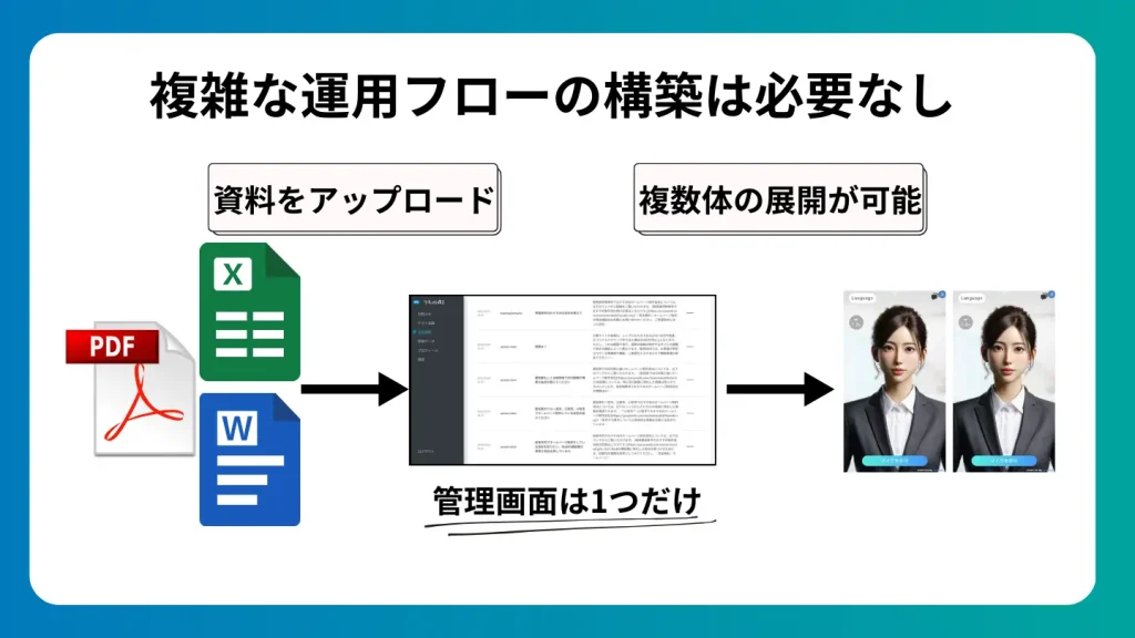 複雑な運用フローの構築は必要ない