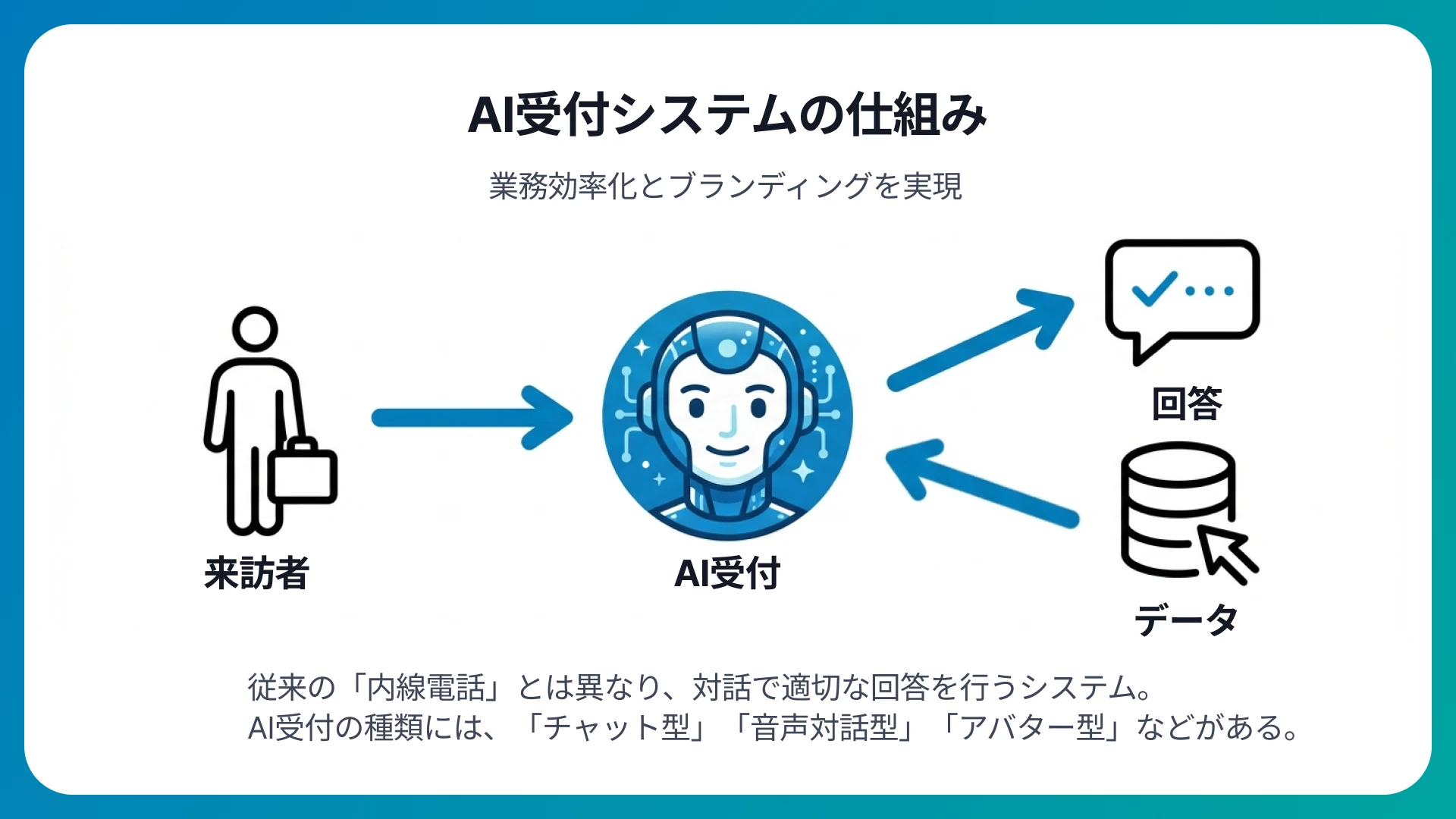 AI受付とは