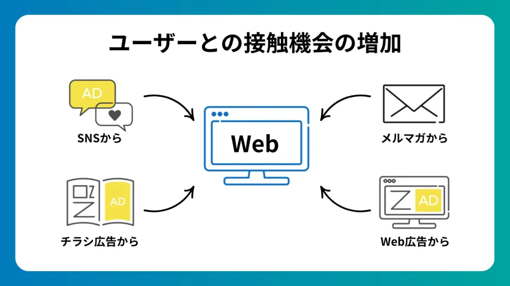 ユーザーとの接触機会の増加