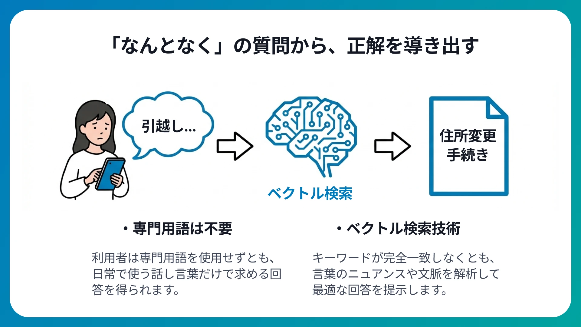 なんとなくの質問からでも正解を導出可能