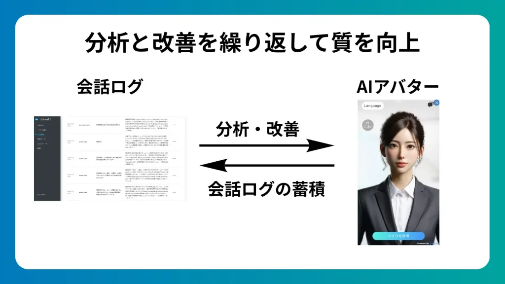 分析と改善を繰り返して質を向上
